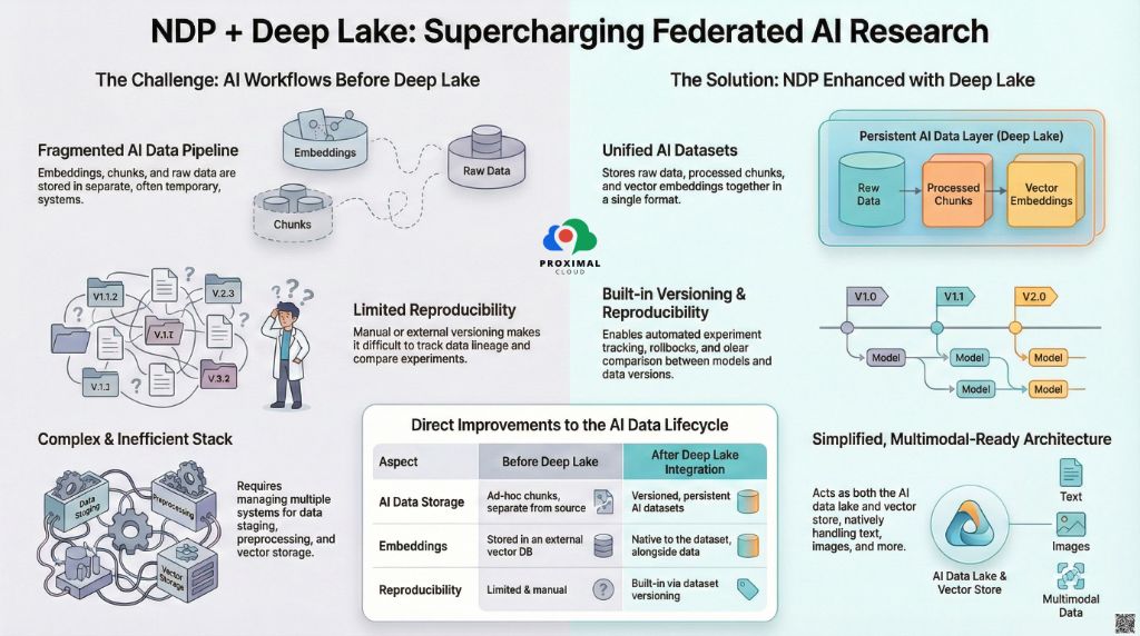 NDP + Deep Lake: Supercharging Federated AI Research