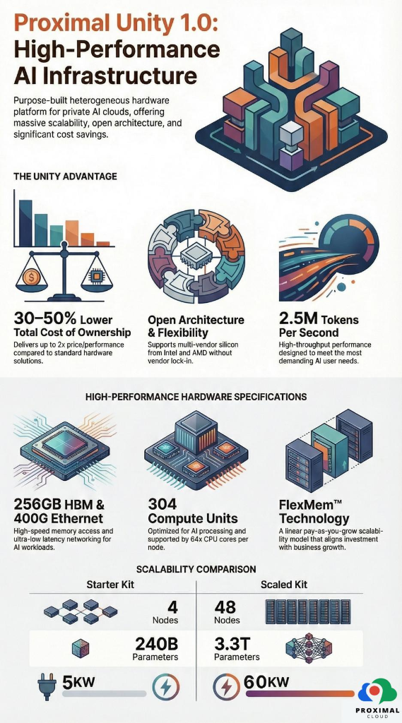 Proximal Unity 1.0: High-Performance AI Infrastructure